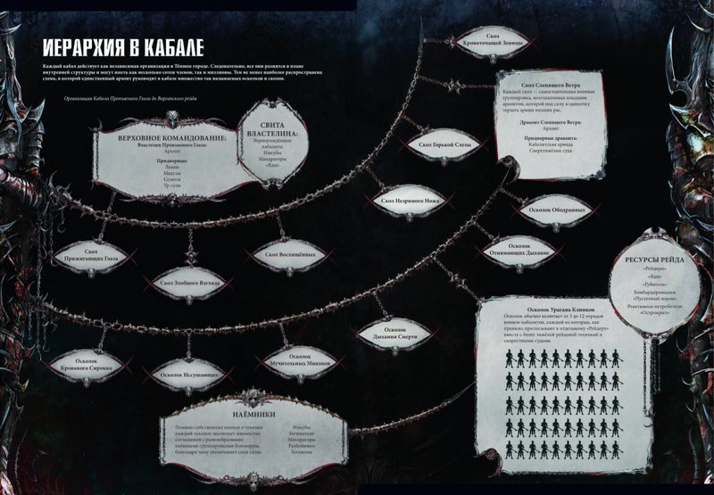 Файл:Cabal hierarchy — Fandom.png